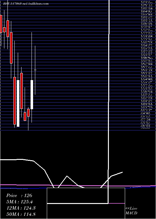  monthly chart Jetinfotran