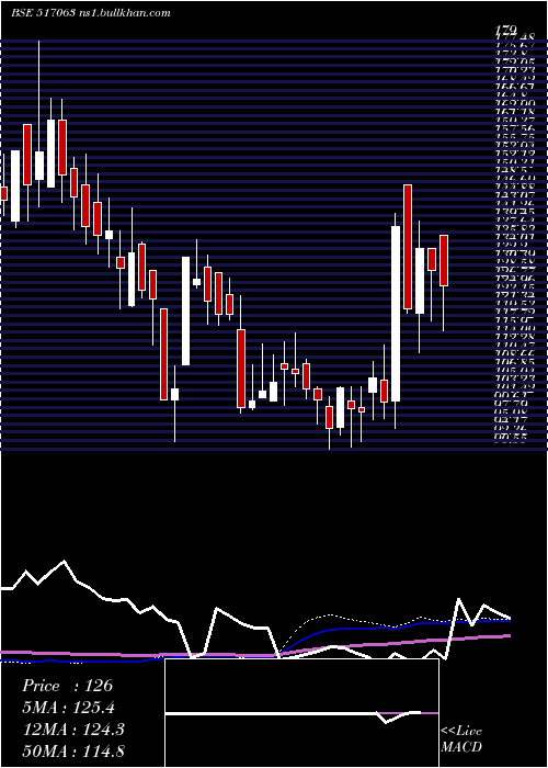 weekly chart Jetinfotran