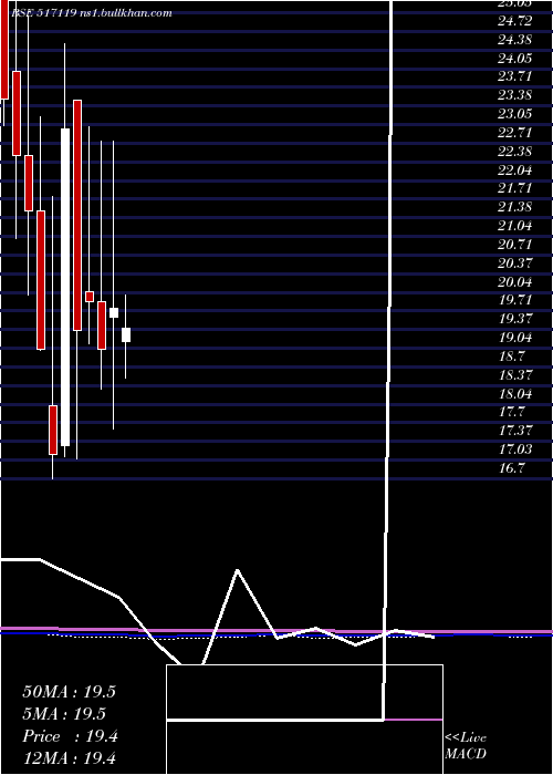  monthly chart PcsTech