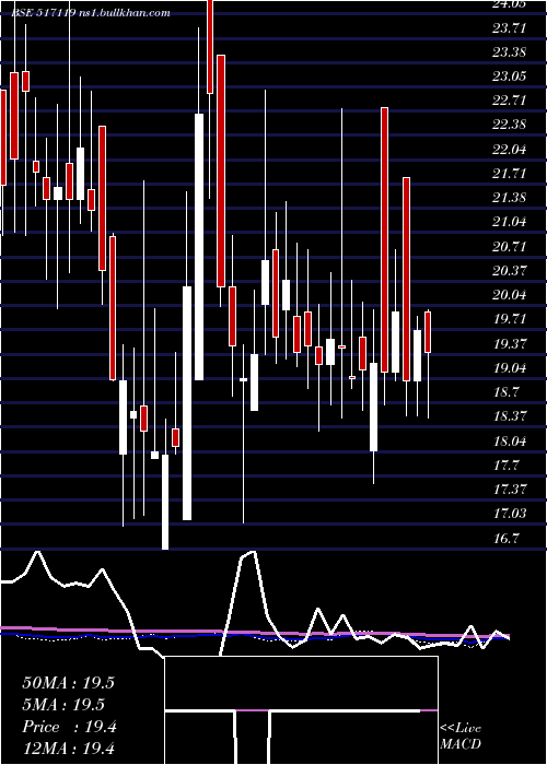  weekly chart PcsTech