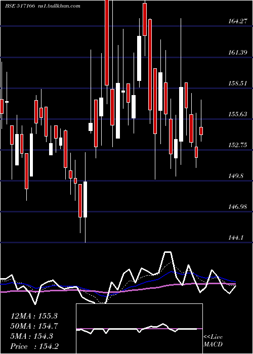  Daily chart SpelSemicon