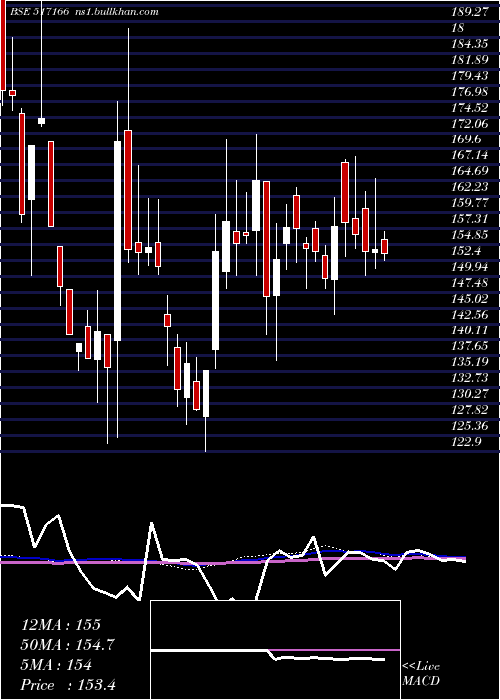  weekly chart SpelSemicon