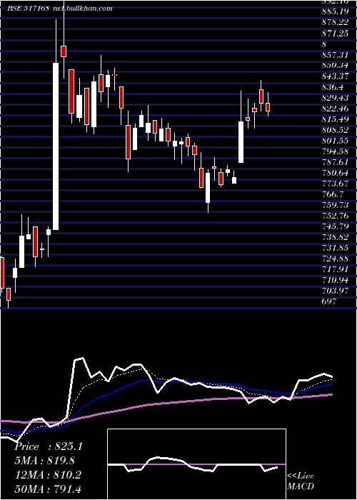  Daily chart Subros