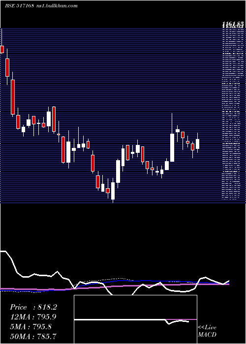  weekly chart Subros