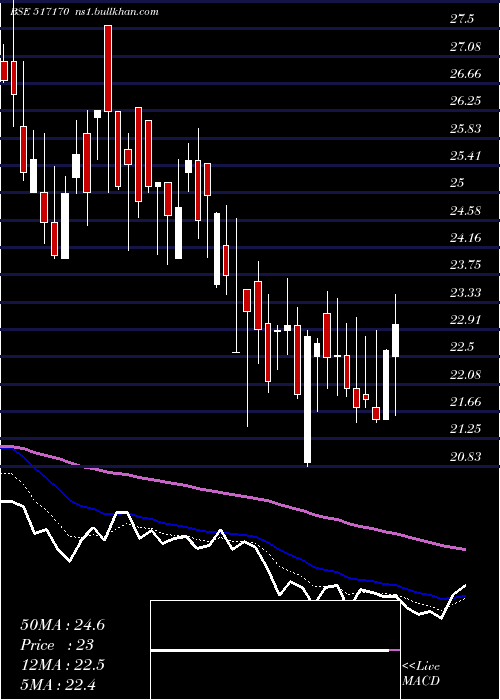  Daily chart Klkelec