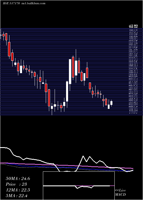  weekly chart Klkelec