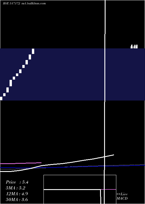  weekly chart Pervasive