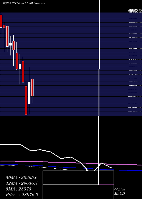  monthly chart Honeywell