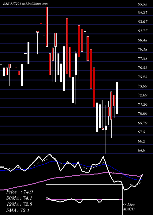  Daily chart SwitchTech