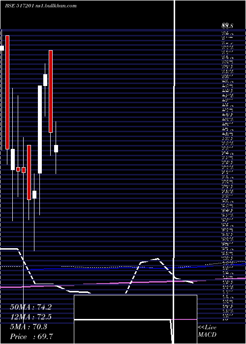  monthly chart SwitchTech