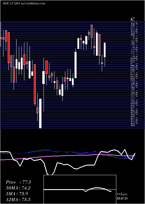  weekly chart SwitchTech