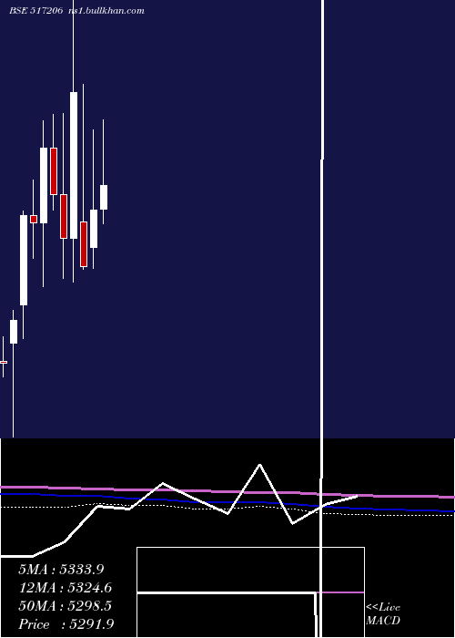  monthly chart LumaxInd