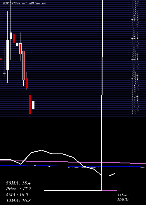  monthly chart Digispice