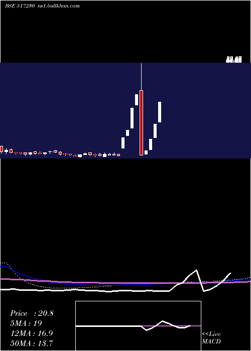  monthly chart PremAu