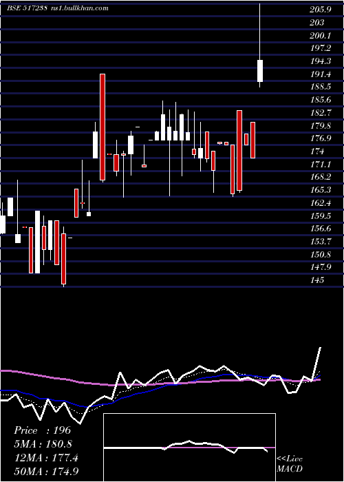 Daily chart Dynavision