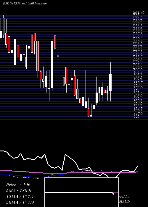  weekly chart Dynavision