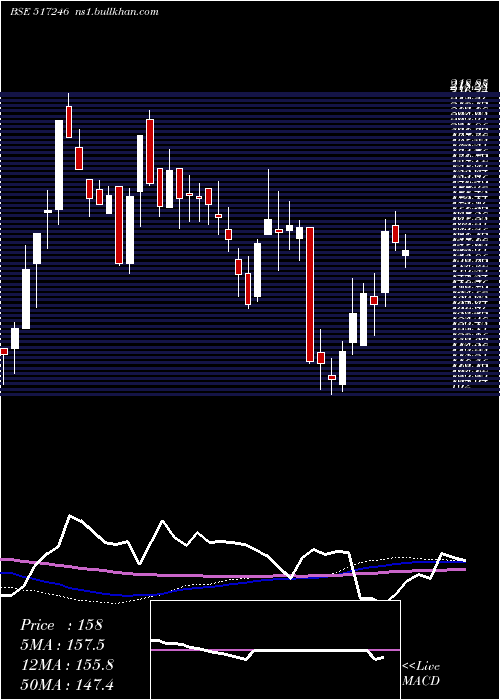  weekly chart BccFuba