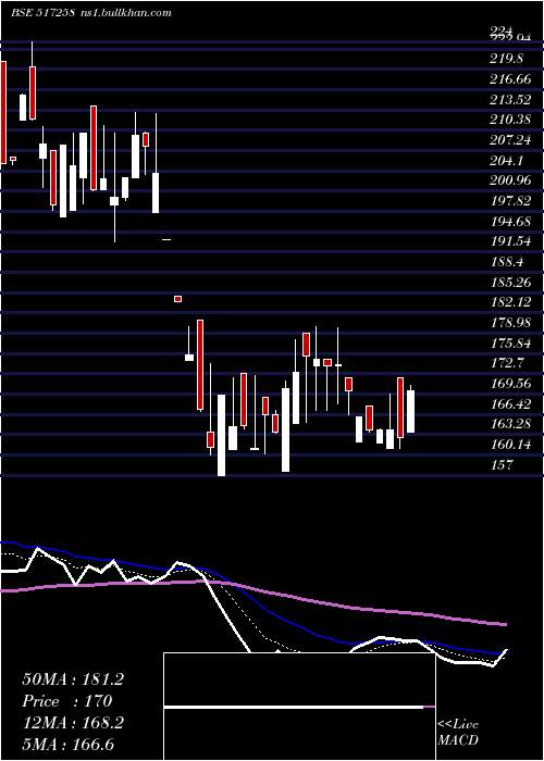  Daily chart PrecisionEl