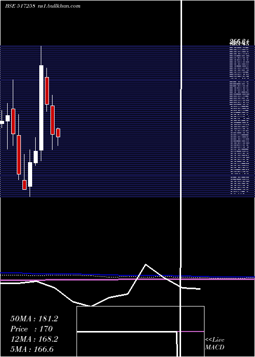 monthly chart PrecisionEl