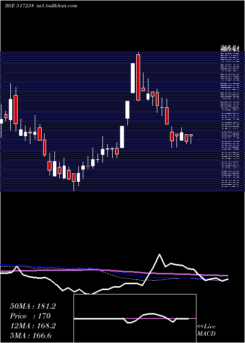  weekly chart PrecisionEl