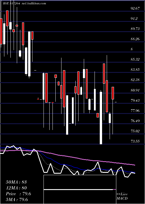  Daily chart FinelineCi