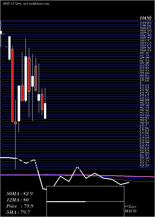  monthly chart FinelineCi