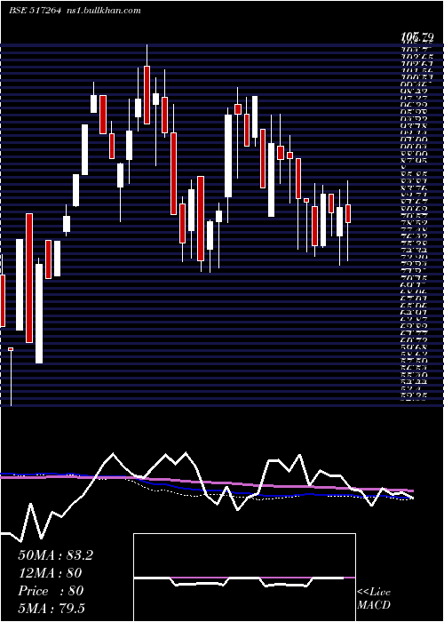  weekly chart FinelineCi