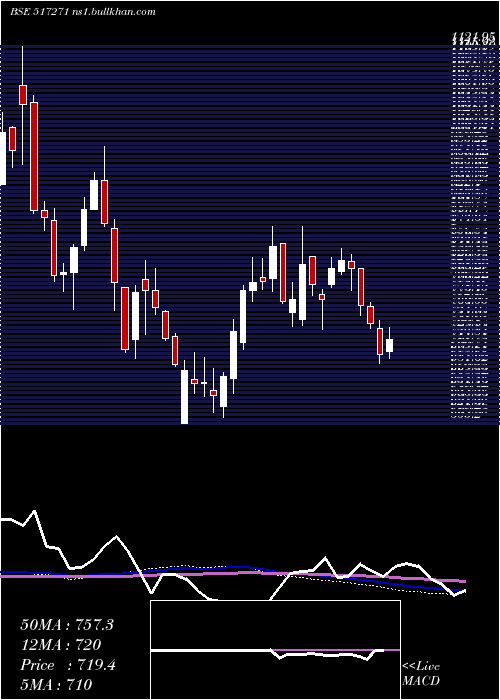  weekly chart HblP