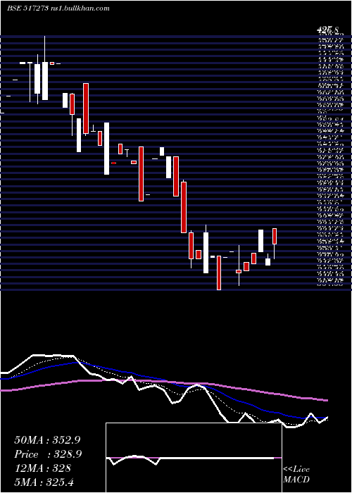  Daily chart SS