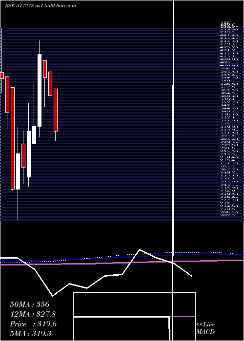  monthly chart SS