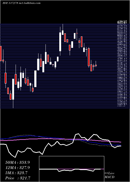  weekly chart SS