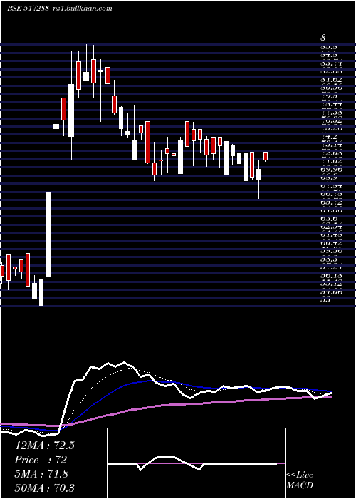  Daily chart Gujaratpoly