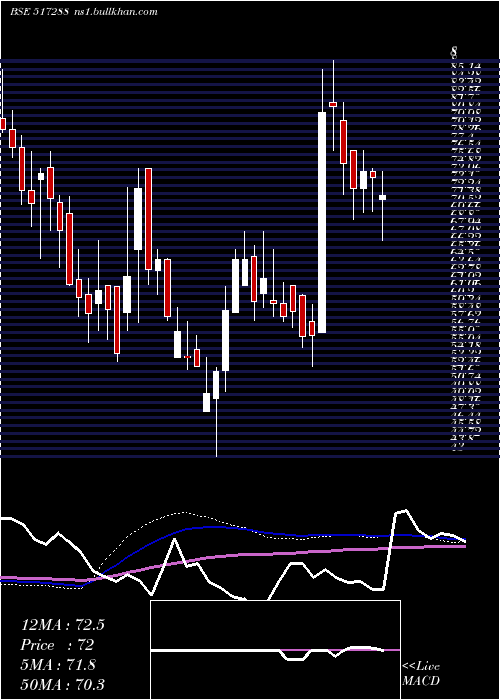  weekly chart Gujaratpoly