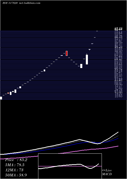  Daily chart SavInfocom