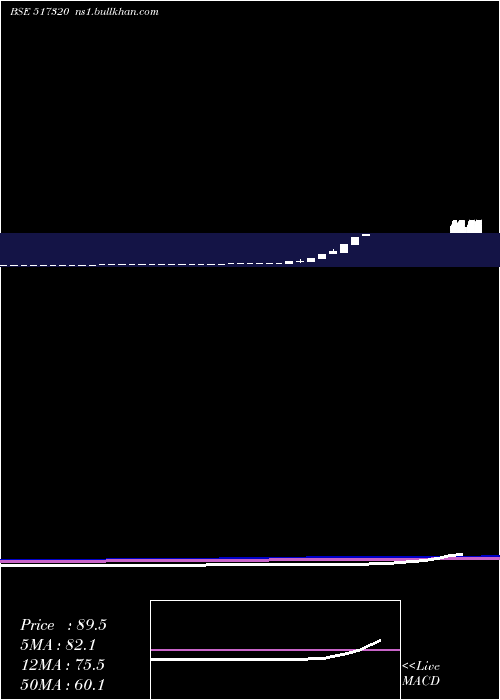 monthly chart SavInfocom