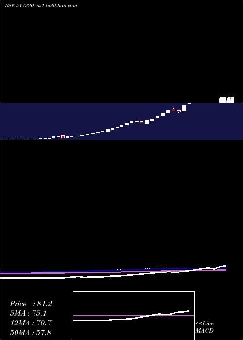  weekly chart SavInfocom
