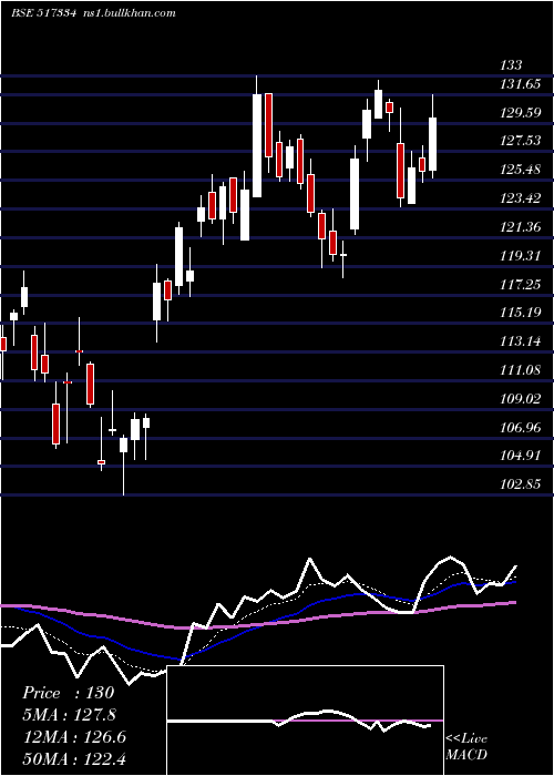  Daily chart MothersonSs
