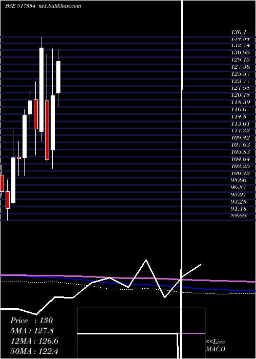  monthly chart MothersonSs