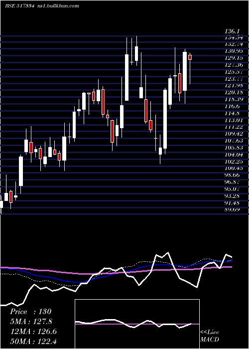  weekly chart MothersonSs