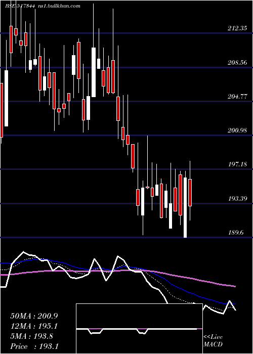  Daily chart MindteckI