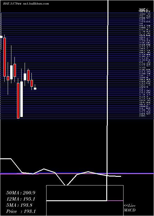  monthly chart MindteckI