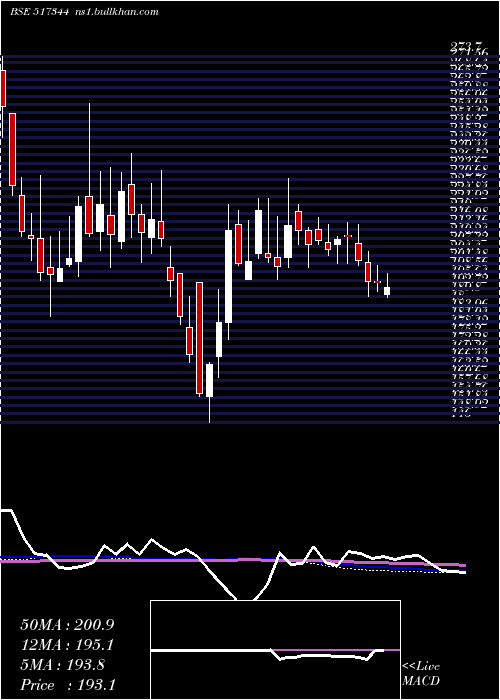  weekly chart MindteckI