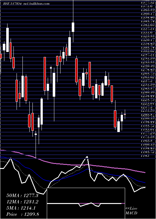  Daily chart Havellsindia