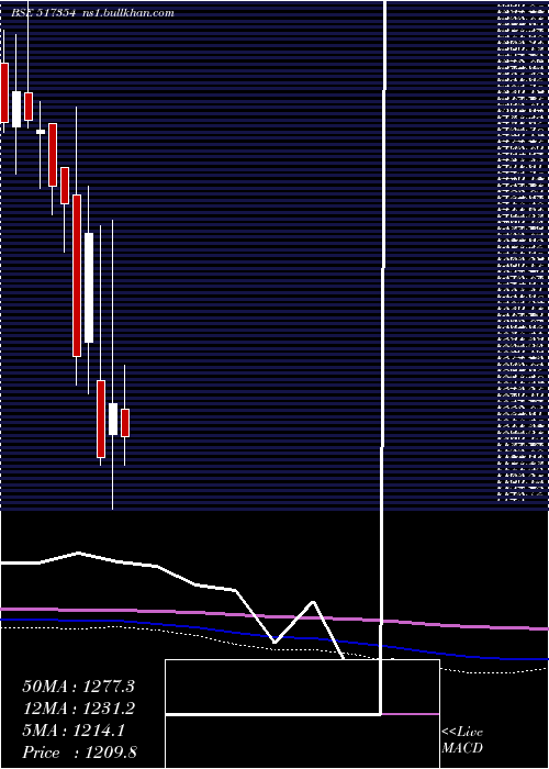  monthly chart Havellsindia