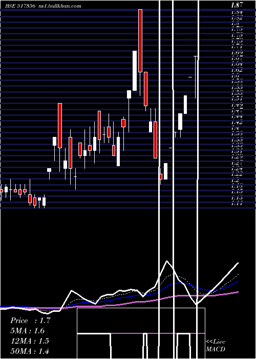  Daily chart AciInfocom