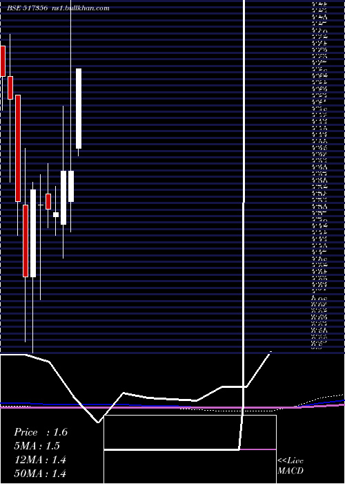  monthly chart AciInfocom
