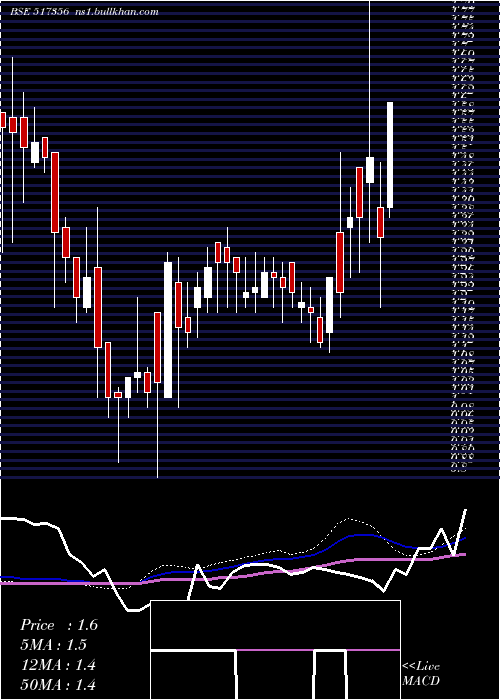  weekly chart AciInfocom