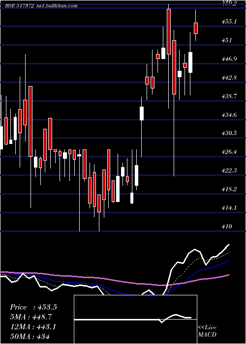  Daily chart GujIntrux
