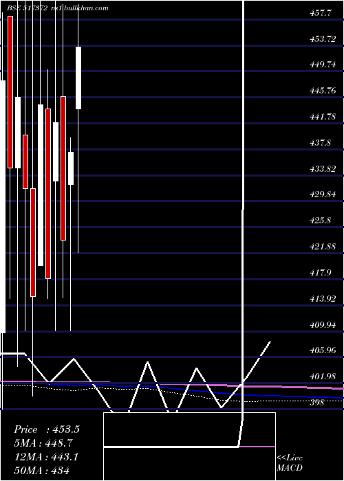  monthly chart GujIntrux