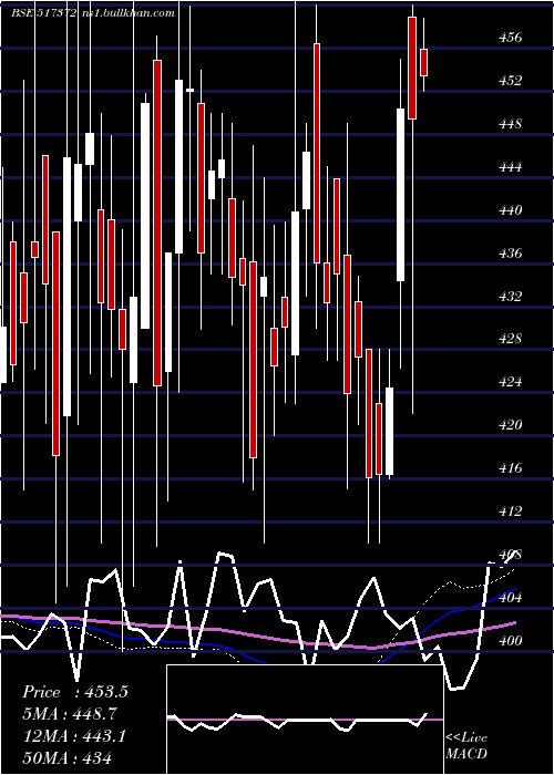  weekly chart GujIntrux